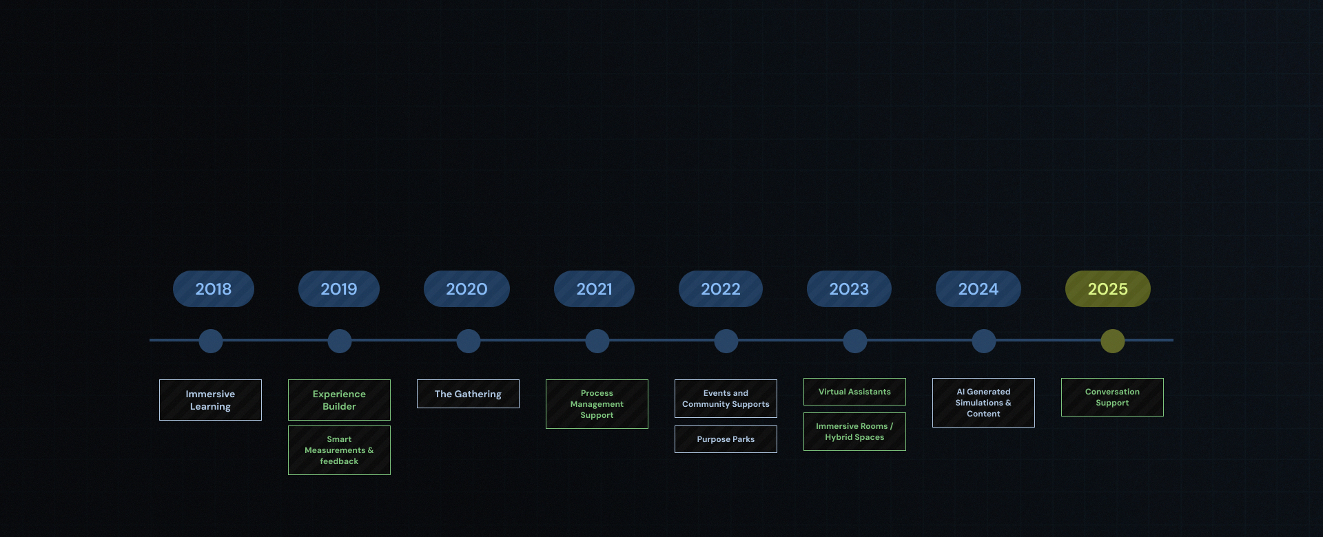 Timeline